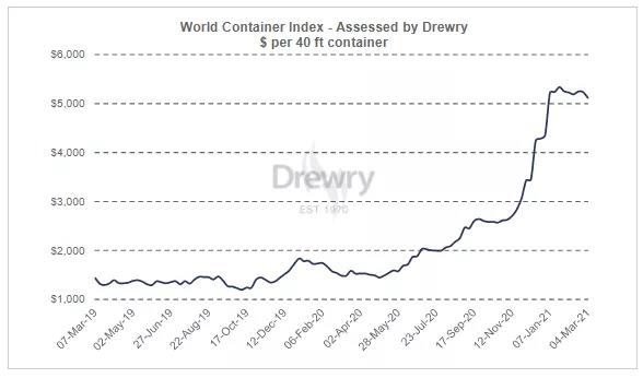 集裝箱運(yùn)費(fèi)自疫情開始以來首次出現(xiàn)急劇下降，但預(yù)計(jì)仍將保持高位