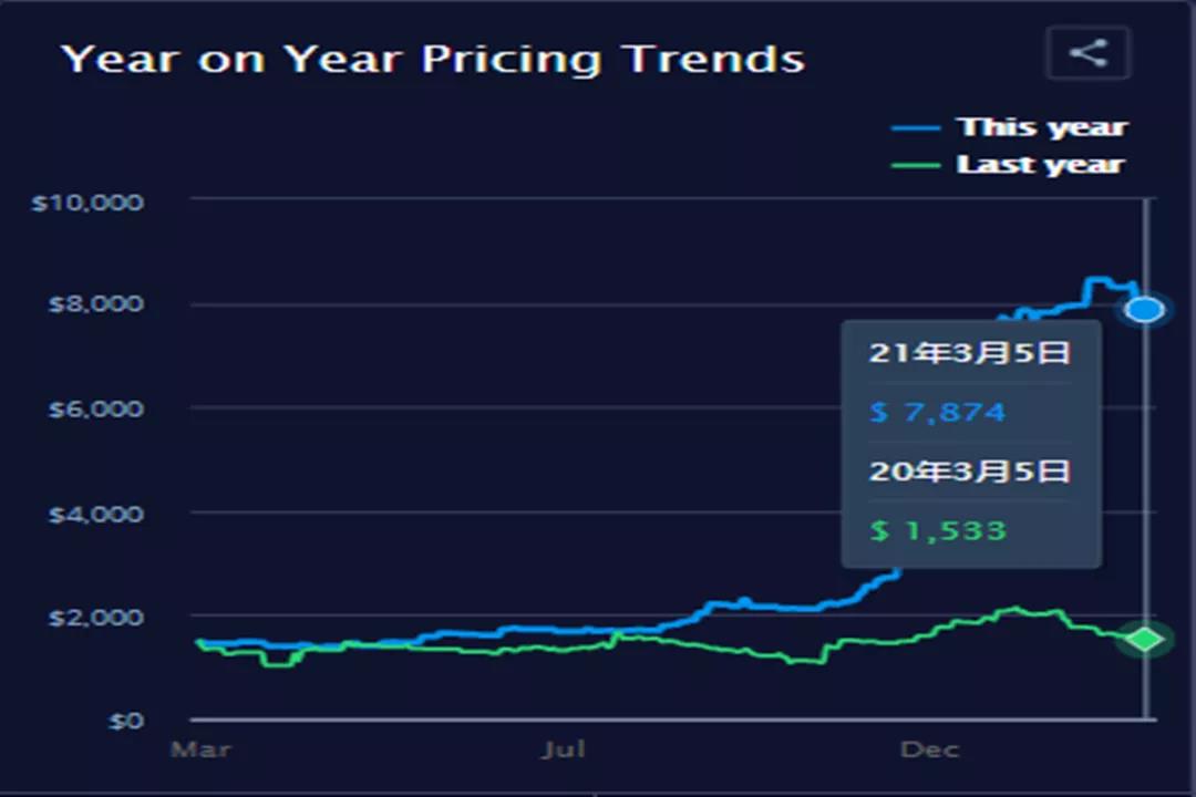 集裝箱運(yùn)費(fèi)自疫情開始以來首次出現(xiàn)急劇下降，但預(yù)計(jì)仍將保持高位