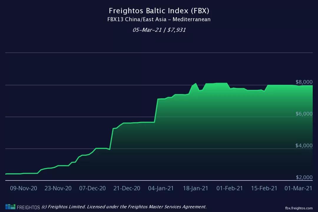 集裝箱運(yùn)費(fèi)自疫情開始以來首次出現(xiàn)急劇下降，但預(yù)計(jì)仍將保持高位