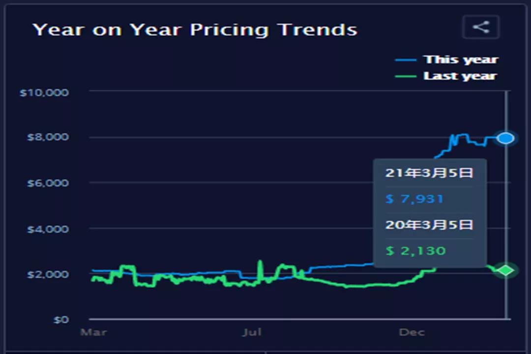 集裝箱運(yùn)費(fèi)自疫情開始以來首次出現(xiàn)急劇下降，但預(yù)計(jì)仍將保持高位