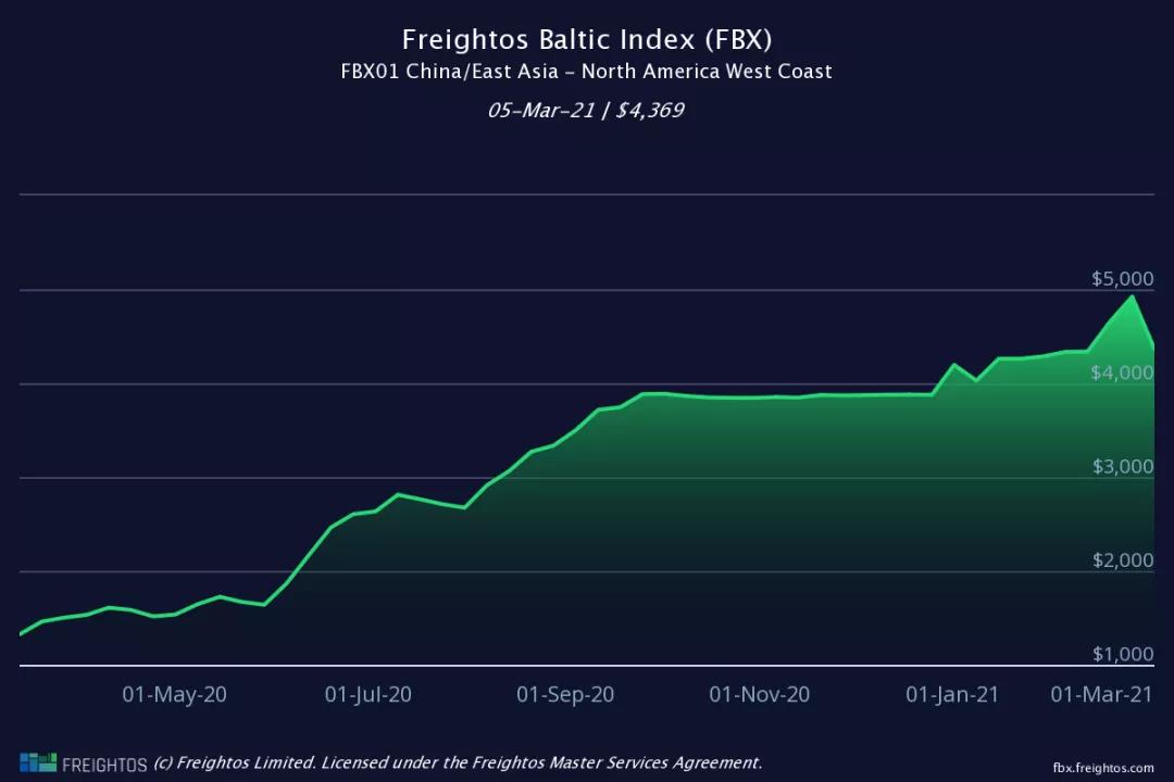 集裝箱運(yùn)費(fèi)自疫情開始以來首次出現(xiàn)急劇下降，但預(yù)計(jì)仍將保持高位