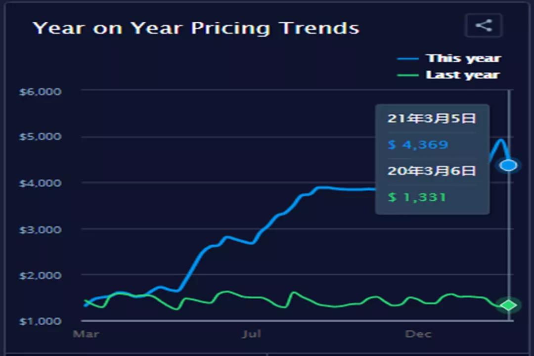 集裝箱運(yùn)費(fèi)自疫情開始以來首次出現(xiàn)急劇下降，但預(yù)計(jì)仍將保持高位