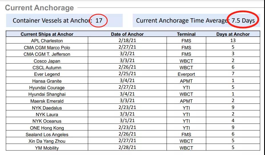 集裝箱運(yùn)費(fèi)自疫情開始以來首次出現(xiàn)急劇下降，但預(yù)計(jì)仍將保持高位