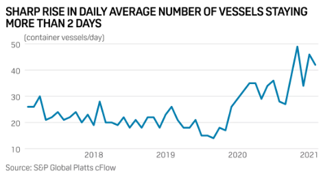 現(xiàn)在開始每一刻, 全球都有500艘船在塞港!... 美國塞 歐洲塞, 現(xiàn)在輪到新加坡