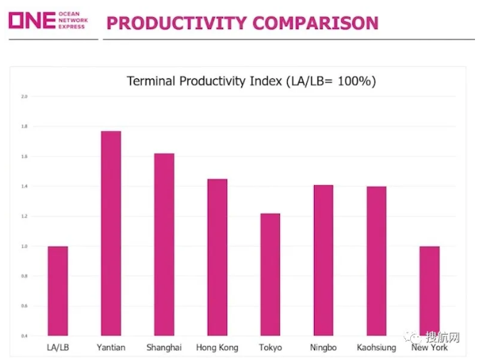 ONE：美國港口低生產率加劇擁堵，船公司的船舶已用完了