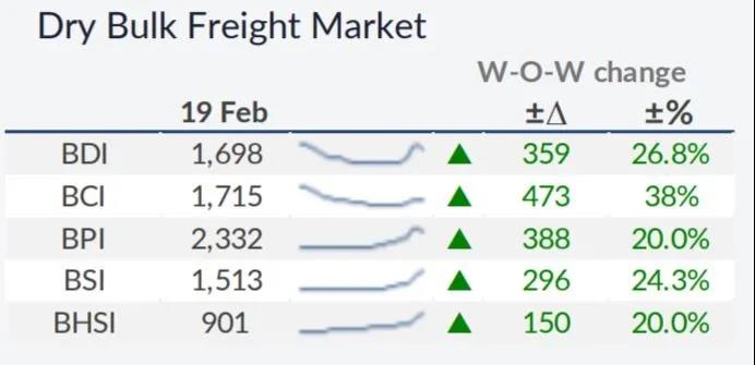 貿(mào)易協(xié)定為航運市場提供新引擎