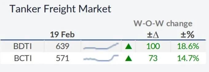 貿(mào)易協(xié)定為航運市場提供新引擎