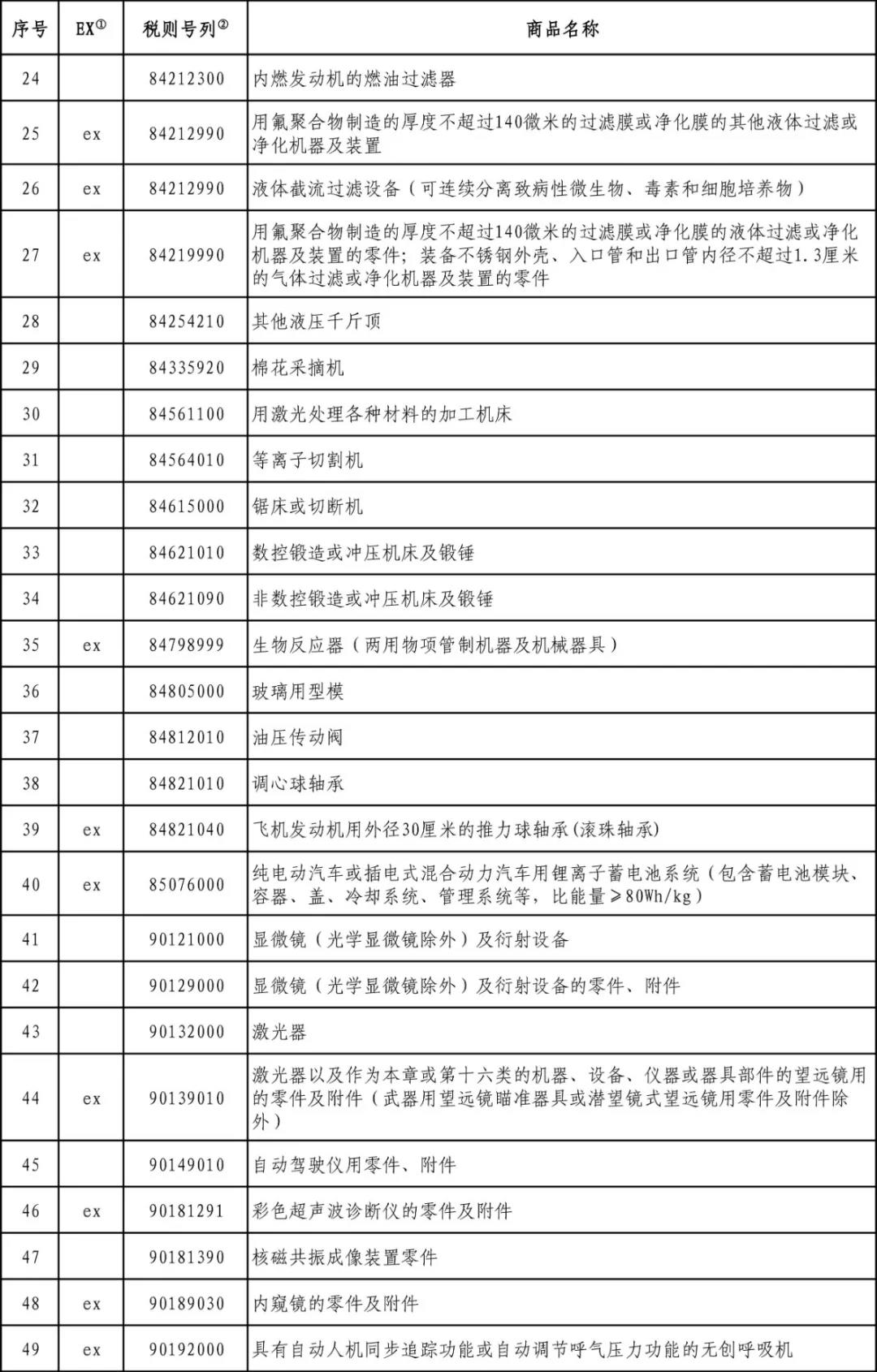 最新！這65項(xiàng)美國商品繼續(xù)不加征關(guān)稅 