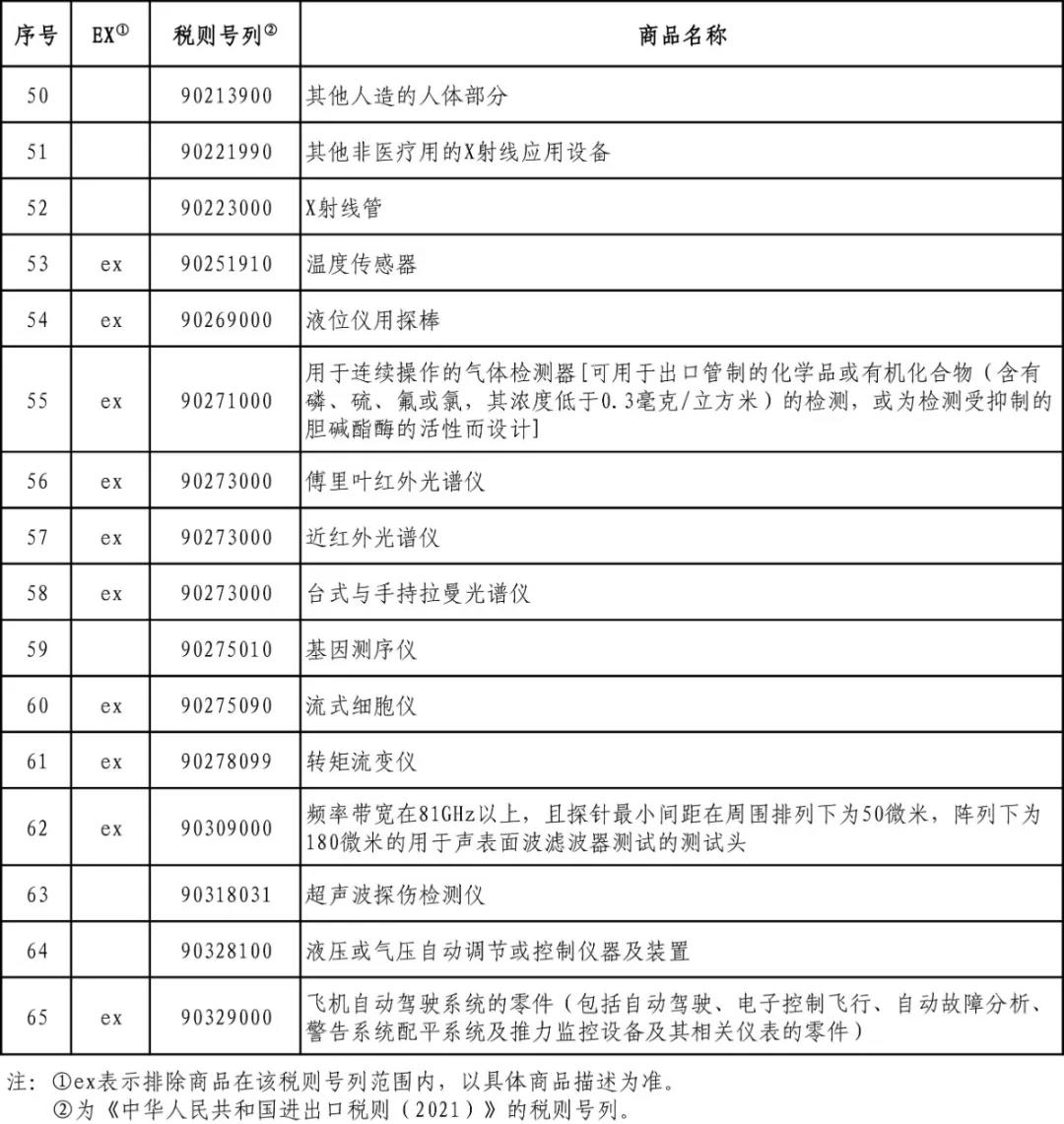 最新！這65項(xiàng)美國商品繼續(xù)不加征關(guān)稅 