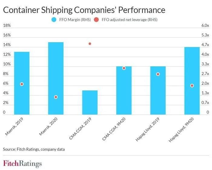 海運費居高不下，短期內(nèi)仍將保持高位，合同運價水漲船高！貿(mào)易復蘇設備短缺依然存在