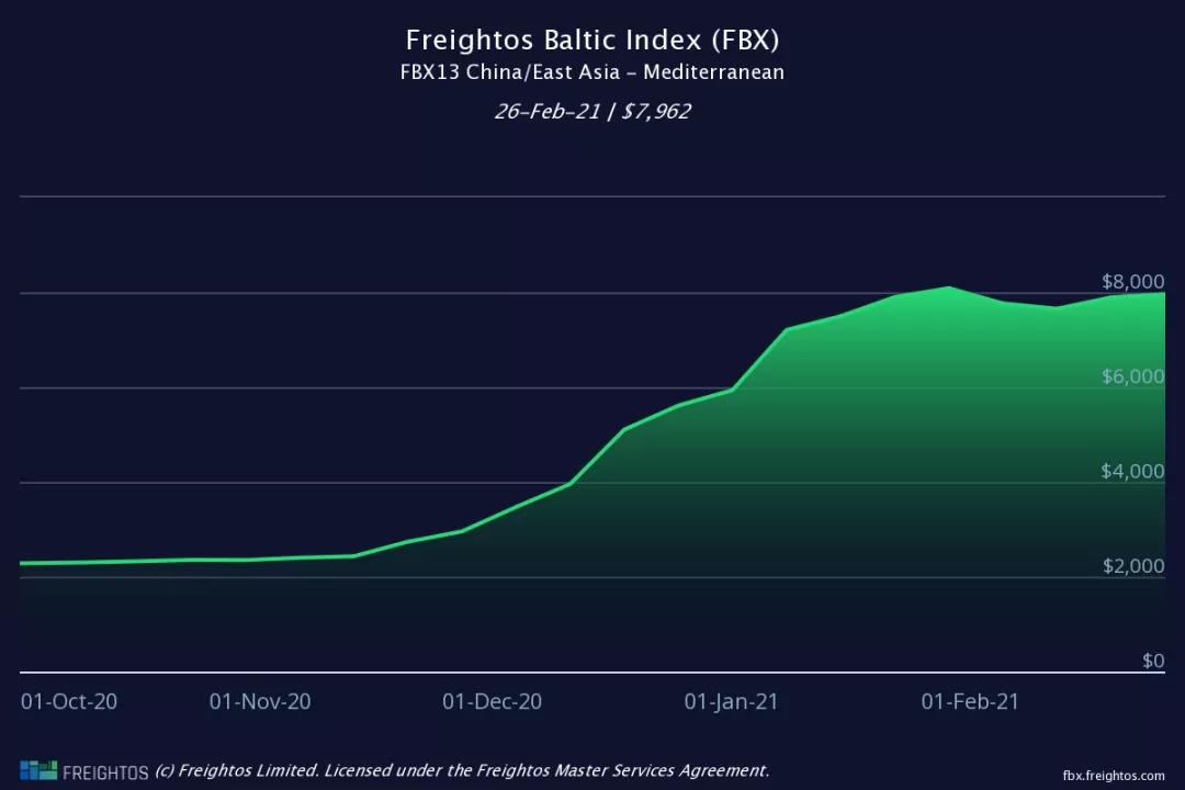 運(yùn)價(jià)不降反升！各大船公司將提前4個(gè)月征收旺季附加費(fèi)，赫伯羅特3月1日起征收
