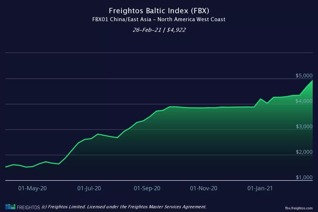 運(yùn)價(jià)不降反升！各大船公司將提前4個(gè)月征收旺季附加費(fèi)，赫伯羅特3月1日起征收