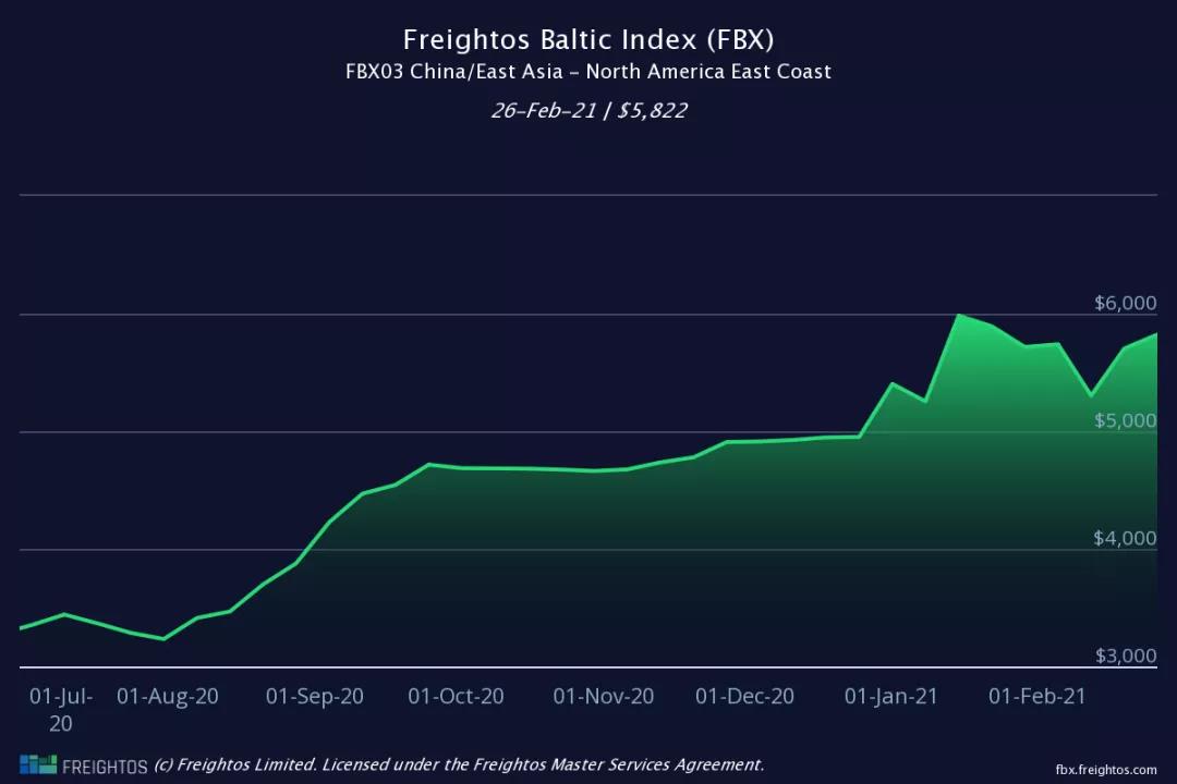 運(yùn)價(jià)不降反升！各大船公司將提前4個(gè)月征收旺季附加費(fèi)，赫伯羅特3月1日起征收
