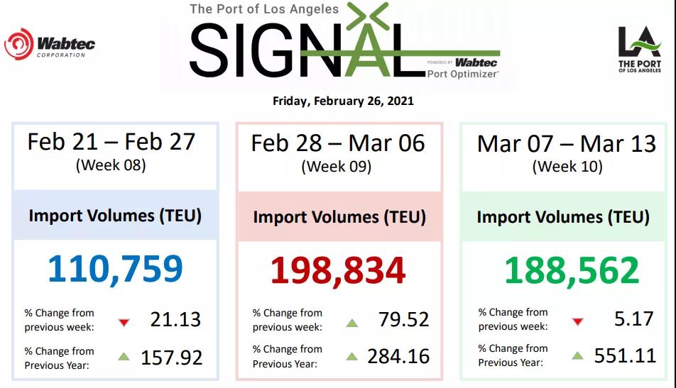 運(yùn)價(jià)不降反升！各大船公司將提前4個(gè)月征收旺季附加費(fèi)，赫伯羅特3月1日起征收