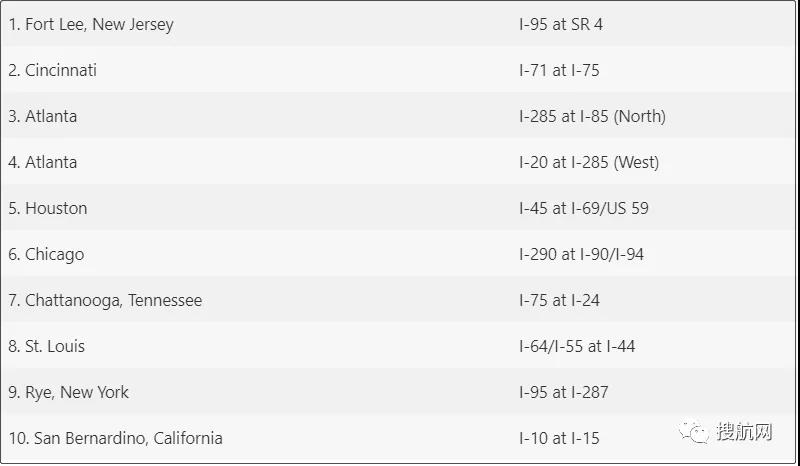 美國南加州交通擁堵正在蔓延，注意這10個(gè)卡車貨運(yùn)地點(diǎn)最是擁堵