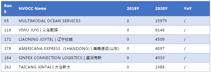 2020年度中國-美國NVOCC貨代排名300強(qiáng)！