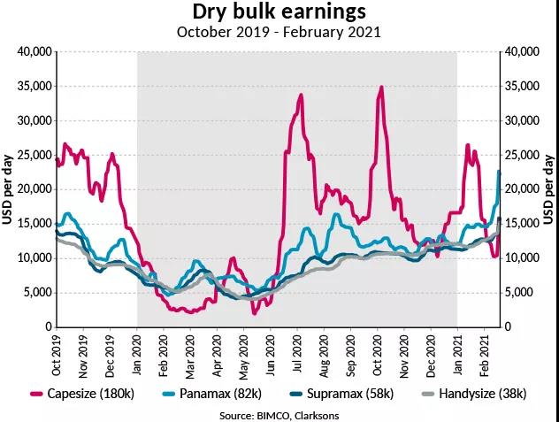 BIMCO：干散貨航運強勢開年，但復(fù)蘇進(jìn)程緩慢
