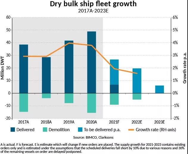 BIMCO：干散貨航運強勢開年，但復(fù)蘇進(jìn)程緩慢