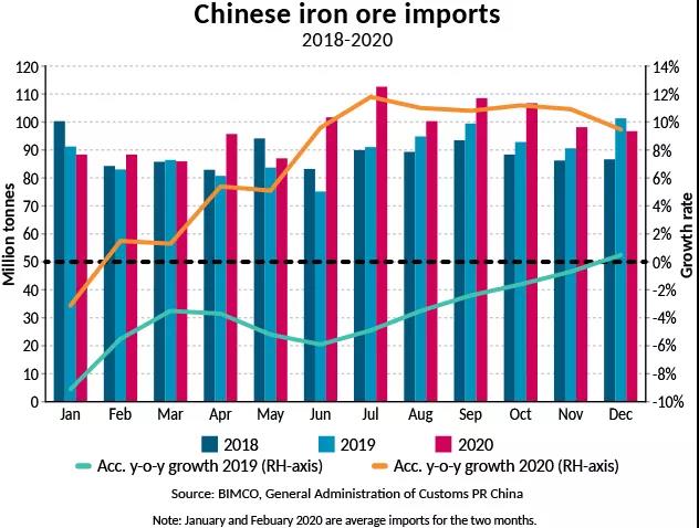 BIMCO：干散貨航運強勢開年，但復(fù)蘇進(jìn)程緩慢