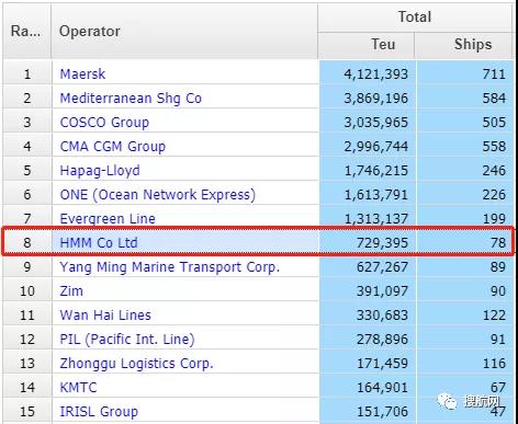 亞歐航線運力將增加12.8萬TEU，該航運公司提前部署8艘萬TEU新船，加強在聯(lián)盟中的地位