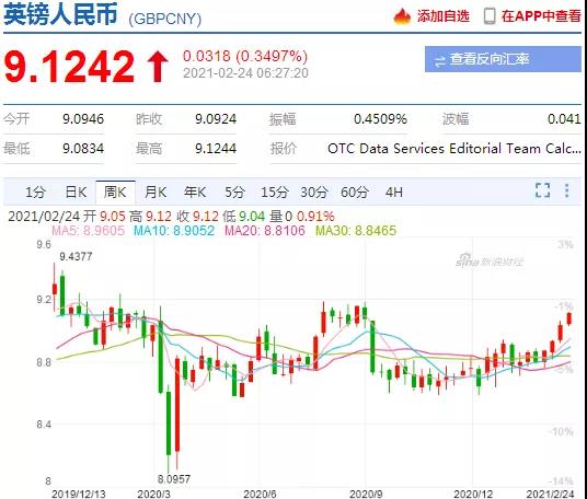 漲瘋了！這些國家匯率大暴漲，30%，20%，破9.1！