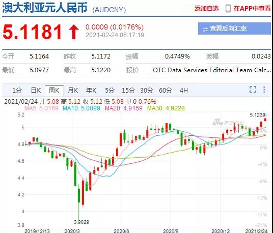 漲瘋了！這些國家匯率大暴漲，30%，20%，破9.1！