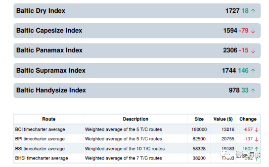 某船東：我們公司船型的運費都漲瘋了