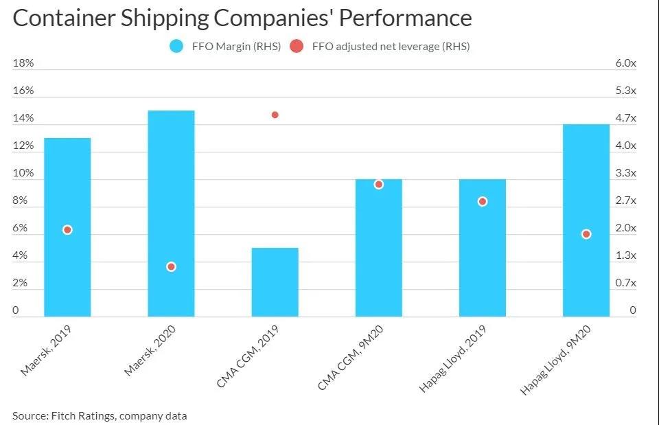 惠譽(yù)：看好集運(yùn)市場，但船東仍需做好風(fēng)險(xiǎn)應(yīng)對 
