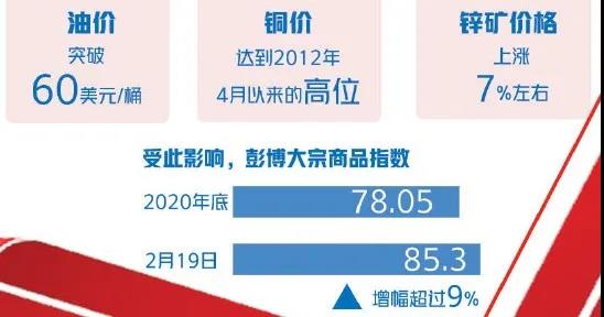 大宗商品漲漲漲！什么情況？