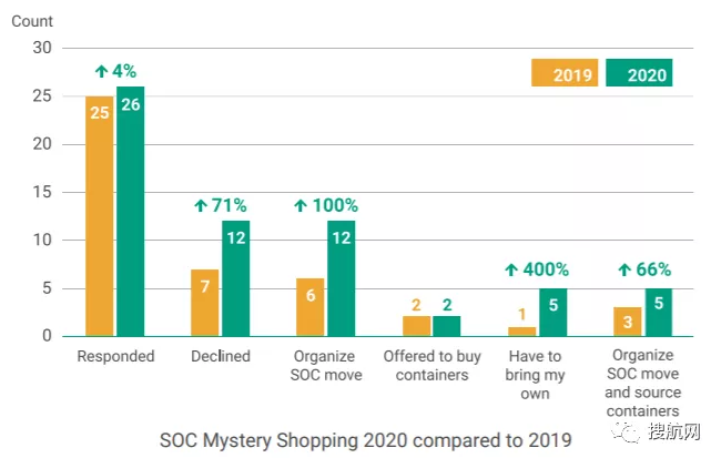 集裝箱短缺繼續(xù)困擾班輪運(yùn)輸業(yè)，貨代無法滿足日益增長的自有集裝箱需求