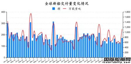 74艘！2021年全球造船業(yè)首份月報(bào)出爐 