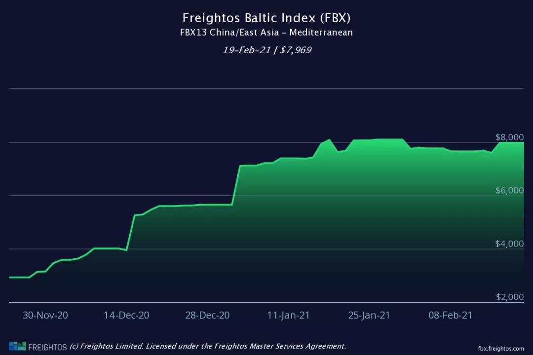 節(jié)后運價降了？數(shù)據(jù)顯示，海運費或?qū)⒗^續(xù)大概率維持高位