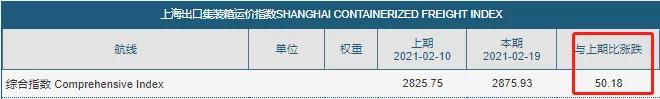 節(jié)后運價降了？數(shù)據(jù)顯示，海運費或?qū)⒗^續(xù)大概率維持高位