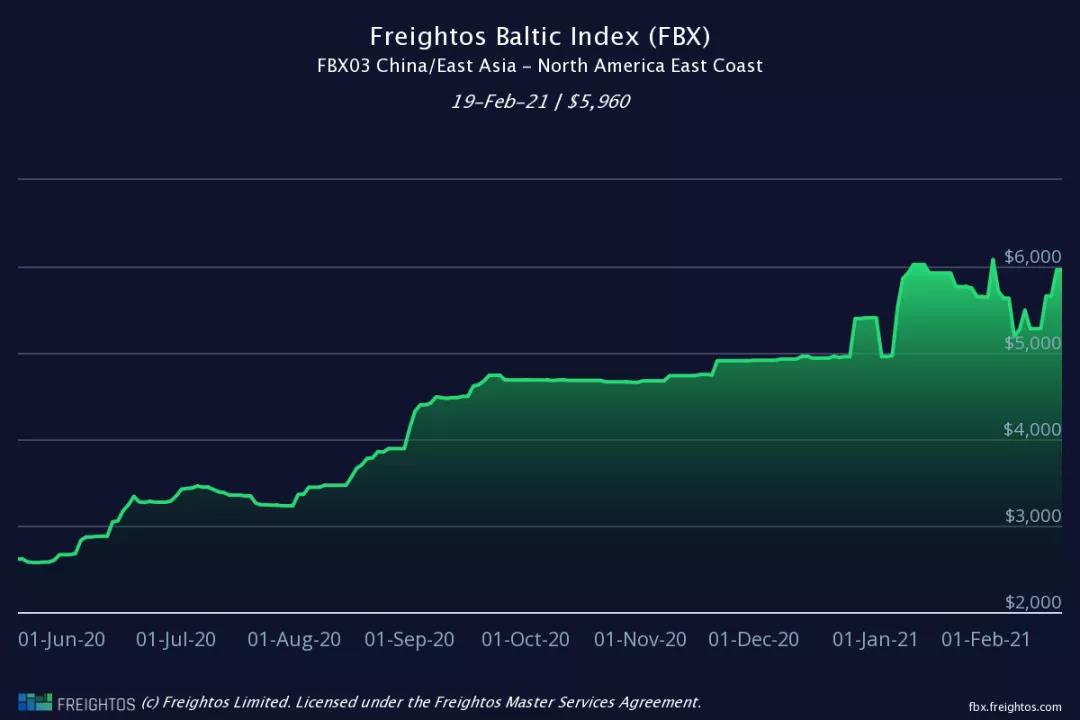 節(jié)后運價降了？數(shù)據(jù)顯示，海運費或?qū)⒗^續(xù)大概率維持高位
