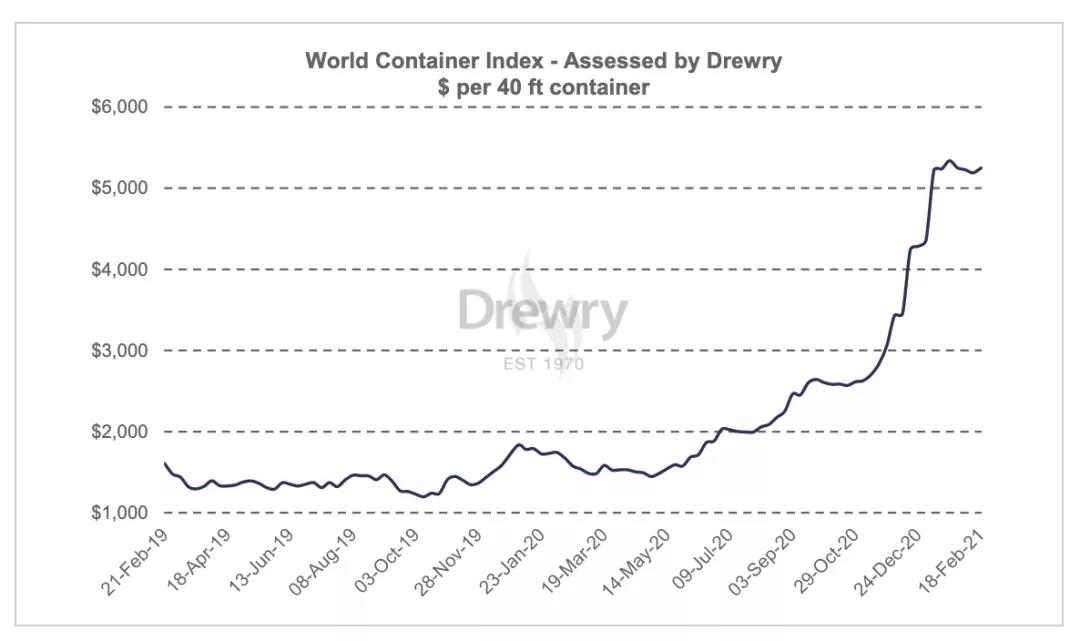 依舊糟糕！運價仍處高位，港口擁堵、惡劣天氣，歐美供應鏈仍在遭受打擊中！