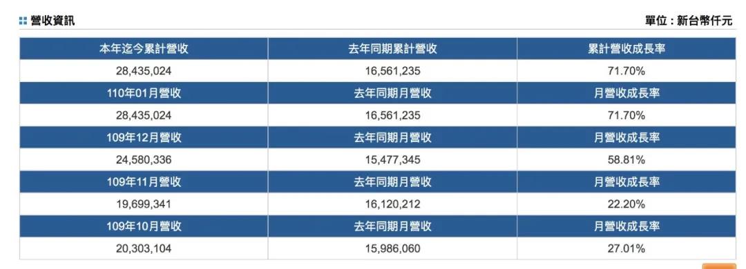 班輪公司2021年1月開局強勁！