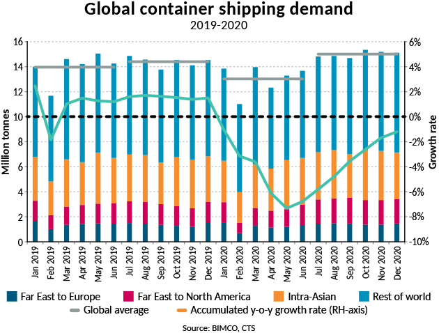 BIMCO：2021年集運(yùn)市場好于2020年  