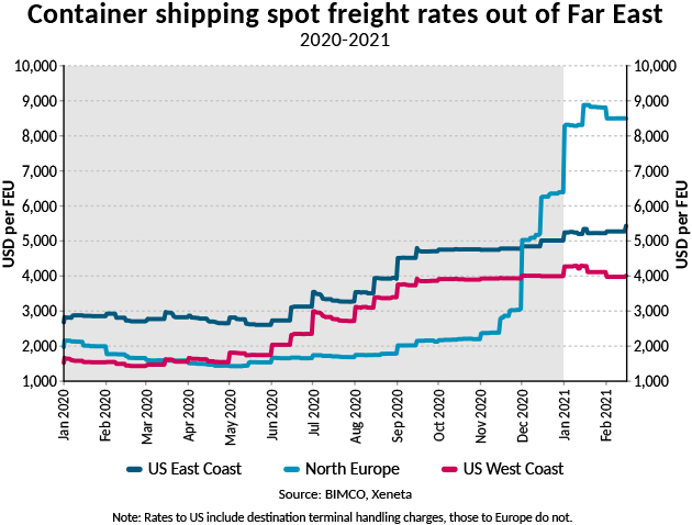 BIMCO：2021年集運(yùn)市場好于2020年  