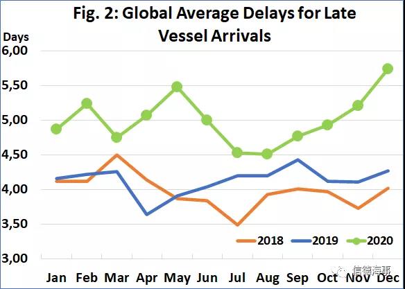 集裝箱船舶準(zhǔn)班率創(chuàng)歷史新低！馬士基表示將全力克服問(wèn)題  