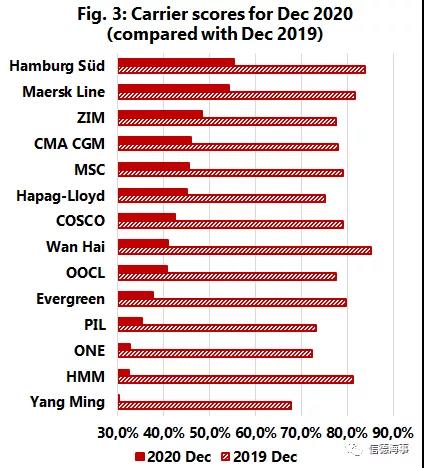集裝箱船舶準(zhǔn)班率創(chuàng)歷史新低！馬士基表示將全力克服問(wèn)題  
