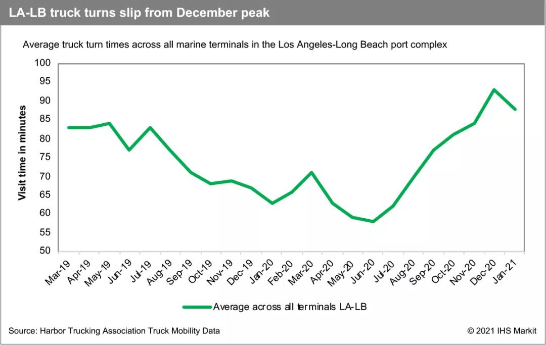 美西擁堵惡化！航拍停滿集裝箱船的南加州！碼頭運營商預(yù)計春季末擺脫窘境