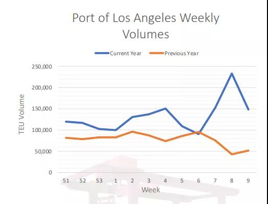 美西擁堵惡化！航拍停滿集裝箱船的南加州！碼頭運營商預(yù)計春季末擺脫窘境