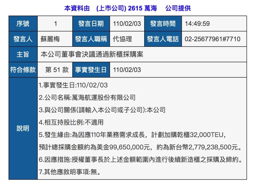 萬海航運又買船訂箱，將拓展跨太航線！