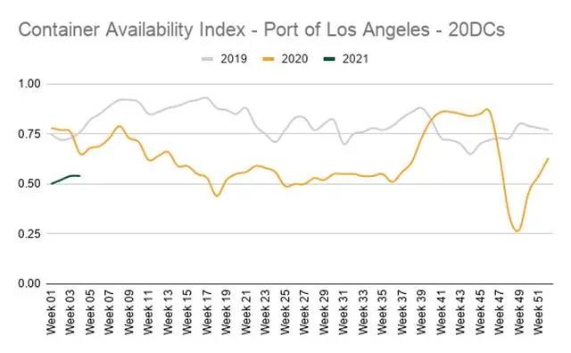 空箱回來了！海運集裝箱“一箱難求”將在今年改善？