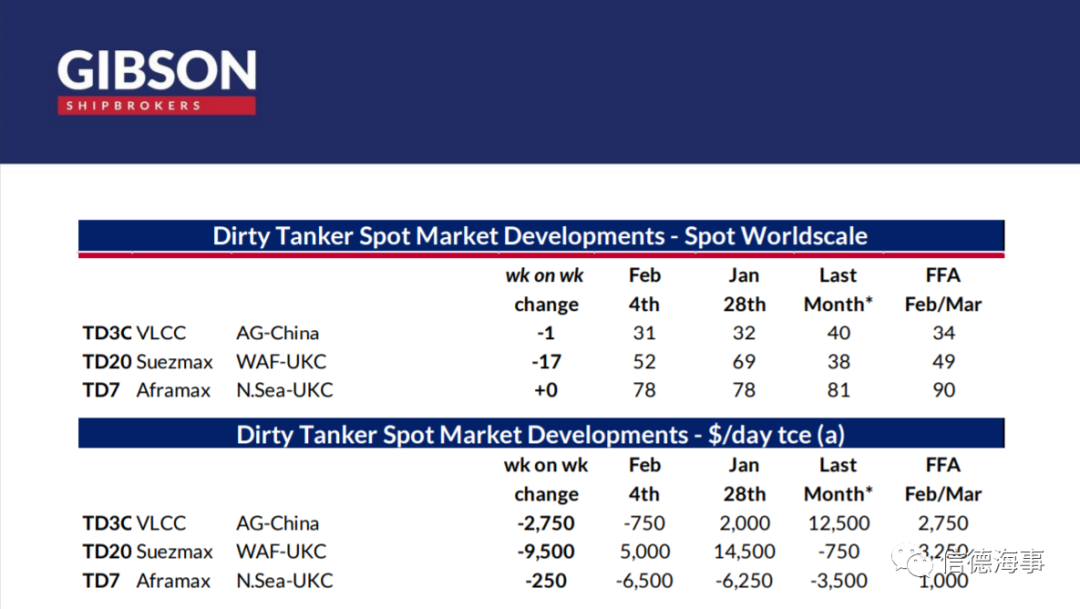 運(yùn)價(jià)處于“死亡區(qū)間”，部分VLCC船東虧本運(yùn)營 