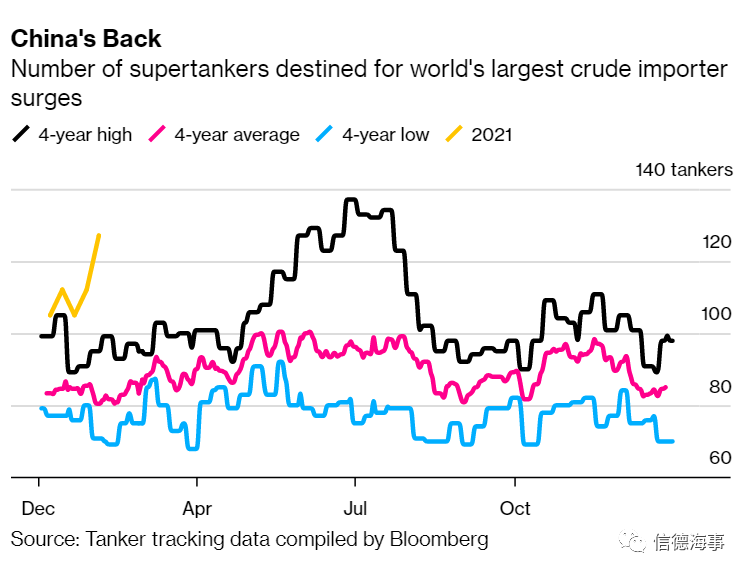 運(yùn)價(jià)處于“死亡區(qū)間”，部分VLCC船東虧本運(yùn)營 