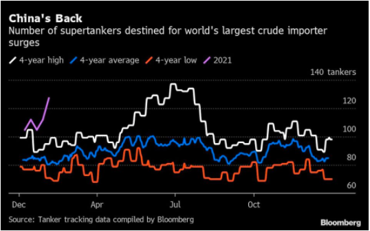 VLCC，又開(kāi)始成群結(jié)隊(duì)駛向中國(guó)了！