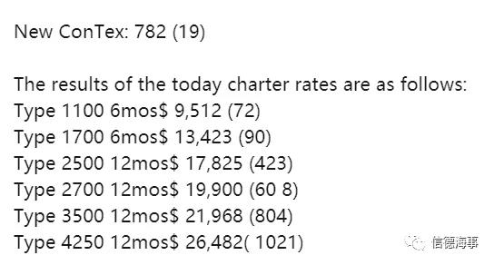 搶船大戰(zhàn)！箱船租金連續(xù)猛漲創(chuàng)紀(jì)錄，但還沒達(dá)到巔峰...