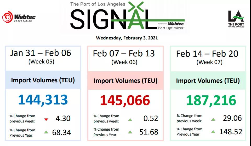 沒救了！貨量繼續(xù)增加/設備短缺，LA/LB擁堵和延誤加?。∶罇|/加拿大也出現(xiàn)擁堵