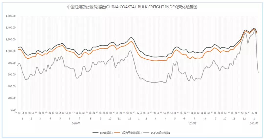 非理性暴跌后，一季度沿海散貨運(yùn)輸市場(chǎng)路在何方？